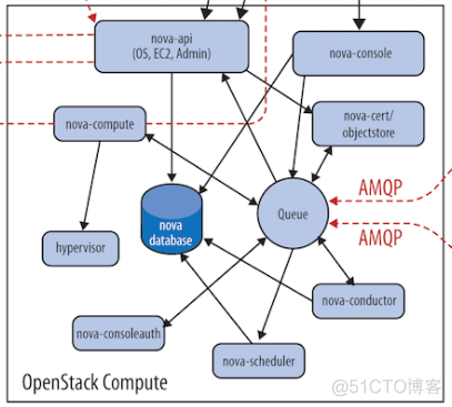 openstack组件之nova_ nova