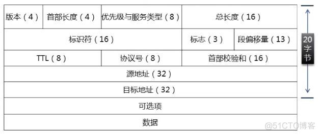 浅谈OSI七层模型之网络层_ARP