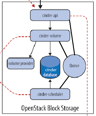 openstack组件之cinder_cinder