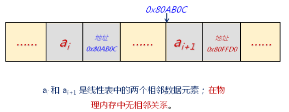 线性表的链式存储结构（十）_指针域