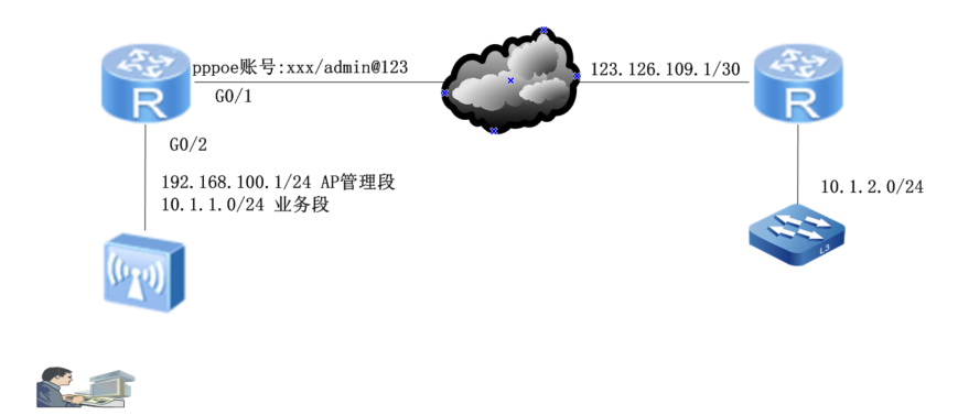 AR121配置PPPoE、IPSec_AR121