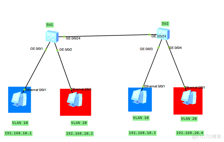 网络运维实验之不同Vlan间互通_Vlan