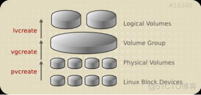 linux基础篇-centos7环境  LVM逻辑卷创建与管理_逻辑卷