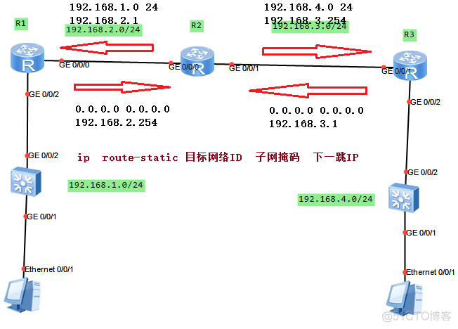 网络运维实验之静态路由_静态路由