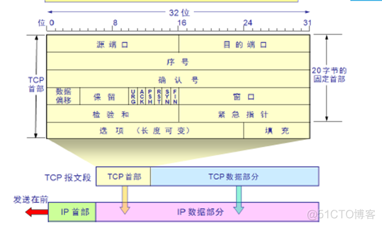 网络基本概念和TCP、UDP协议_TCP协议_14