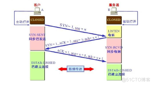 网络基本概念和TCP、UDP协议_TCP协议_15