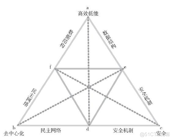 是什么决定了一个区块链平台的TPS?_区块链