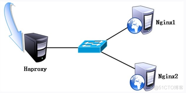 使用Haproxy搭建Web群集（内含源码包）_haproxy