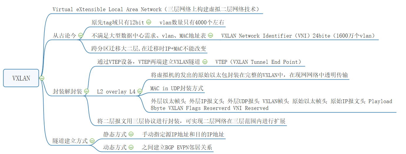 VXLAN二层配置_二层配置