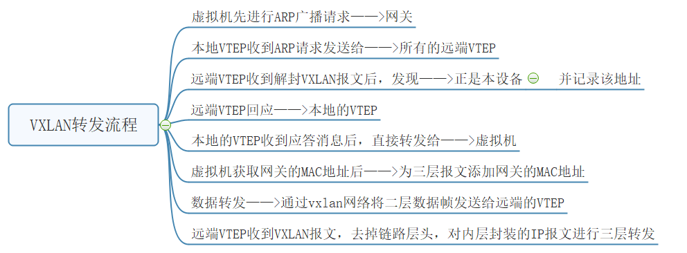 VXLAN二层配置_vxlan_02