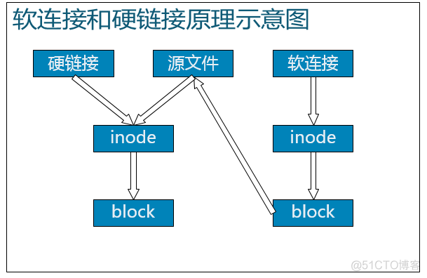 软链接和硬链接_Linux