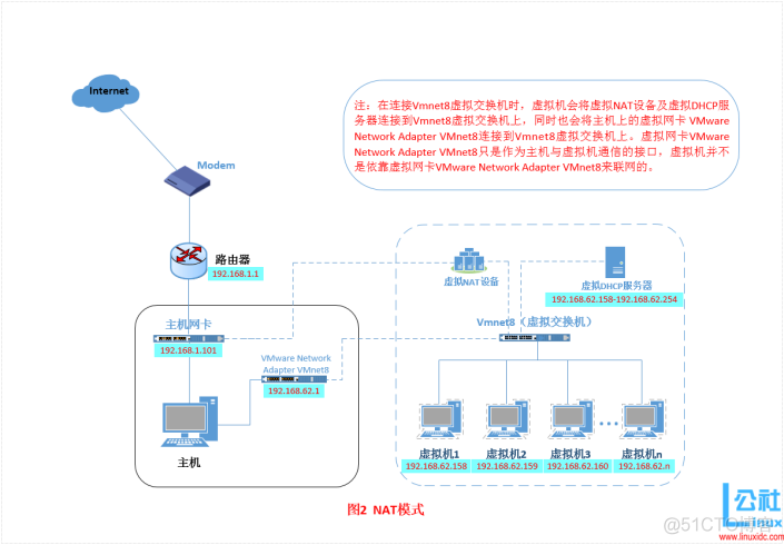 VMware虚拟机三种网络模式详解--NAT（地址转换模式）_虚拟机