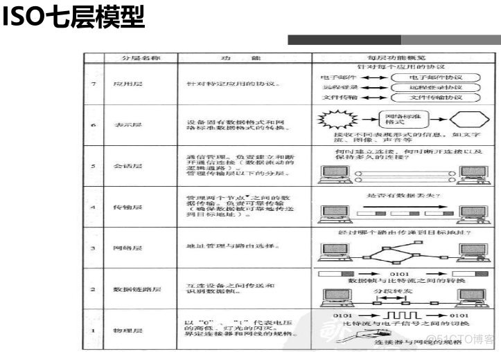 linux基础篇-OSI 模型的七层结构及TCP协议相关知识_ 模型