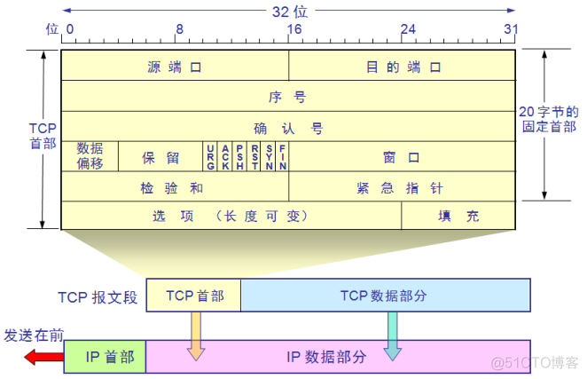 linux基础篇-OSI 模型的七层结构及TCP协议相关知识_七层结构_02