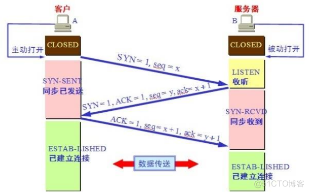 linux基础篇-OSI 模型的七层结构及TCP协议相关知识_七层结构_03