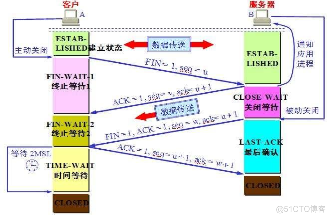 linux基础篇-OSI 模型的七层结构及TCP协议相关知识_TCP _06