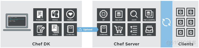 Cloud in Action: Learn and Practice Chef on Ubuntu_Recipe