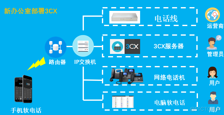 0成本搭建IP电话系统，统一通信系统，呼叫中心系统-3CX快速安装手册_I