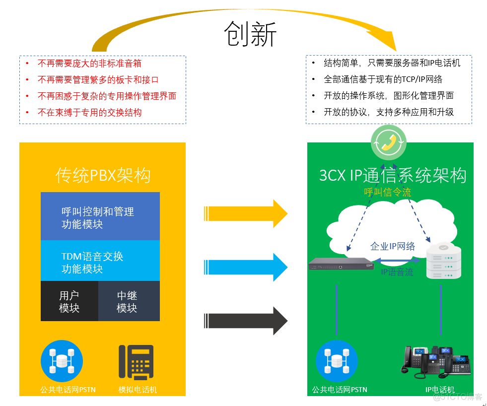 0成本搭建IP电话系统，统一通信系统，呼叫中心系统-3CX快速安装手册_企业_02