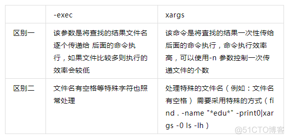 find命令结合exec和xargs使用的区别_Linux运维