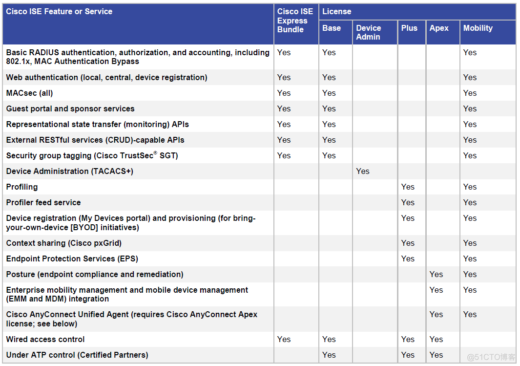 ISE 授权介绍_cisco