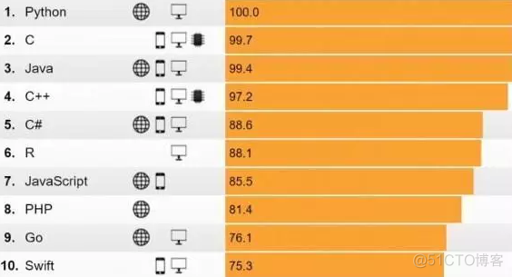 2018年上半年热门编程语言排行榜出炉，Python笑了_排行榜