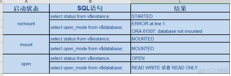 oracle 启动阶段_oracle