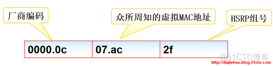 HSRP双机热备工作原理与配置_HSRP_03