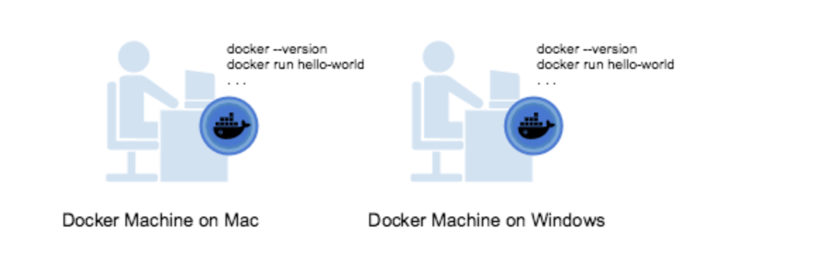 Docker三剑客之Machine_docker