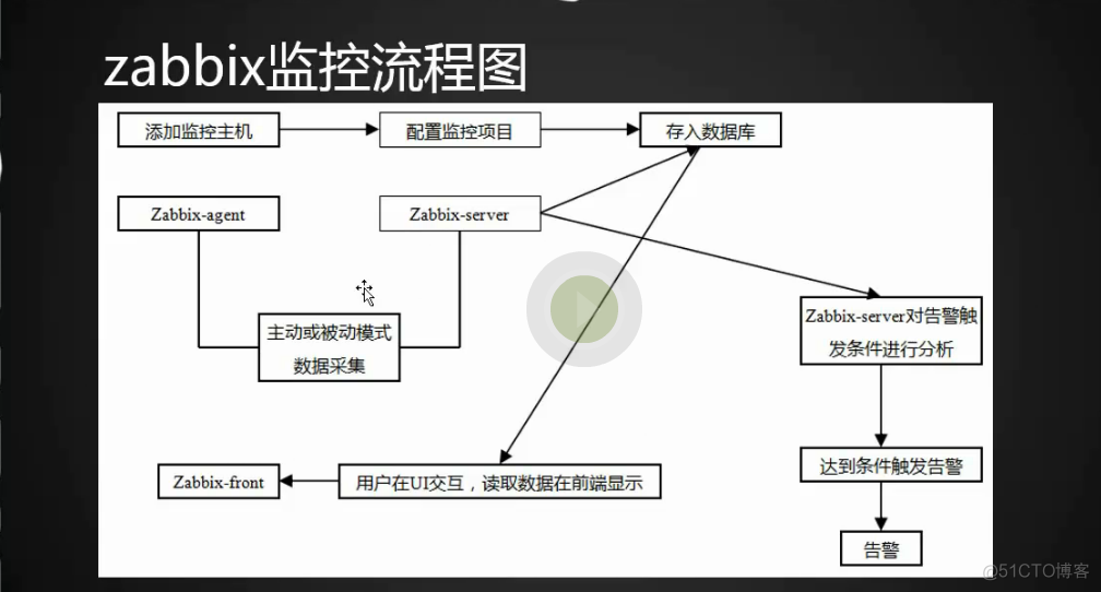 19.1 Linux监控平台介绍 19.2 zabbix监控介绍 19.3/19.4/19.6 安装_监控