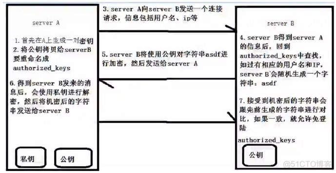 Linux下SSH的免密登陆以及别名登陆_免密登陆