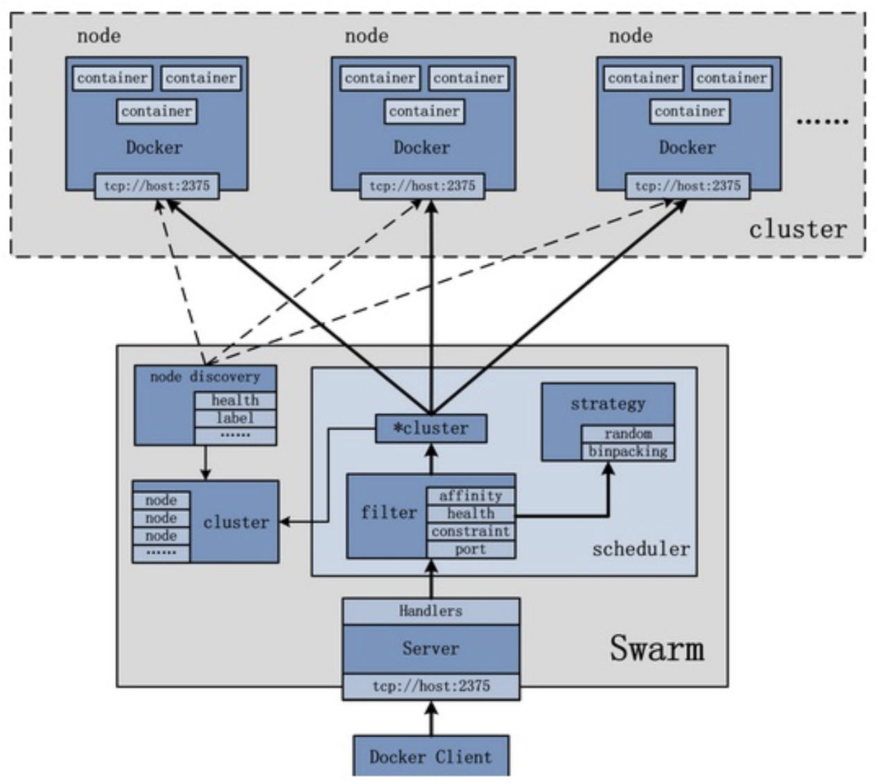 Docker三剑客之Swarm_docker