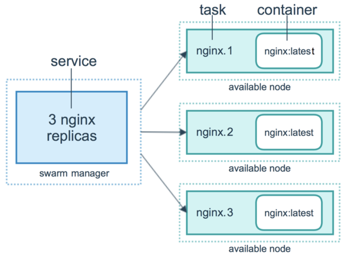 Docker三剑客之Swarm_docker_03