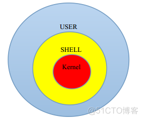 shell简介基础（一）_bash