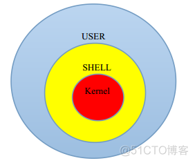 shell简介基础（一）_shell