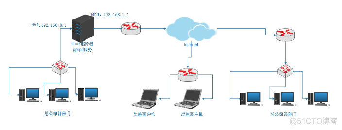 Centos7.5 系统使用pptpd搭建服务器_PPTPD