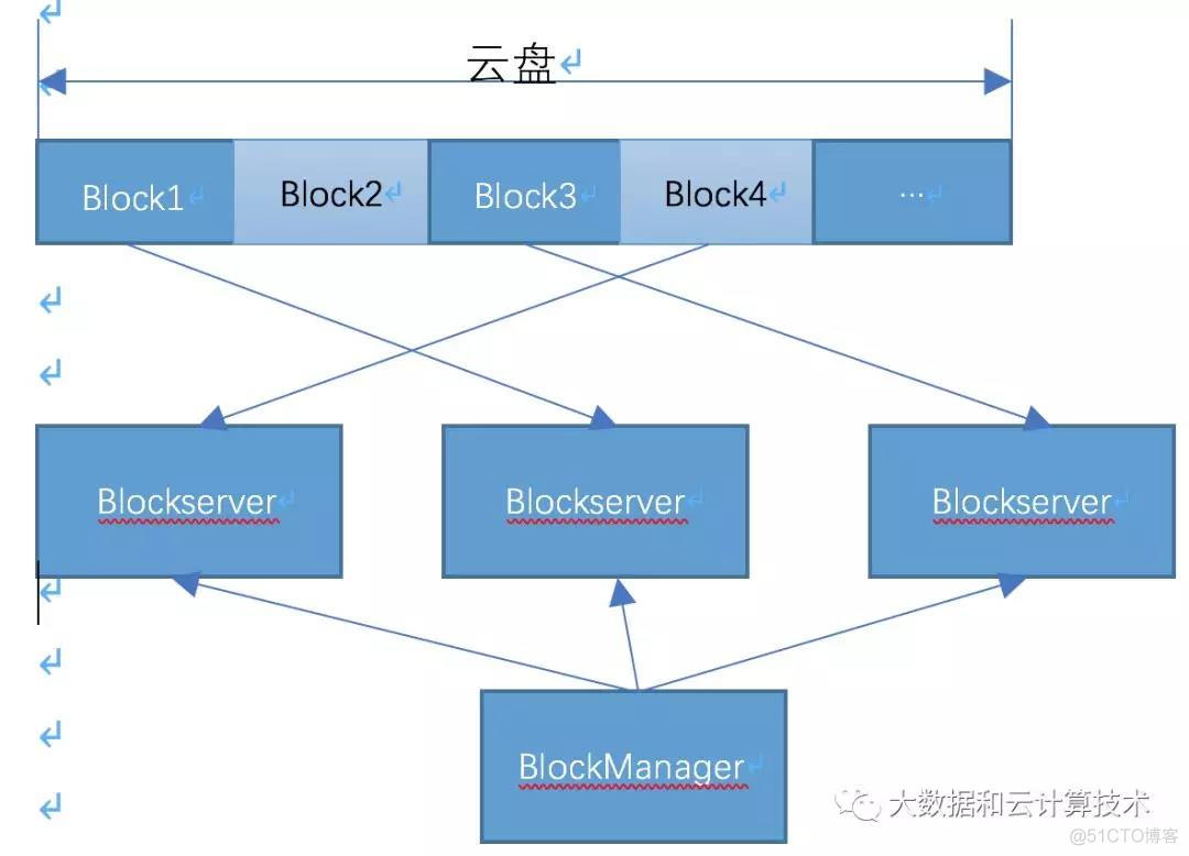 云存储产品浅析_云存储介绍_07