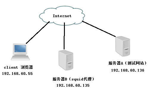 Squid正向代理与反向代理详解_反向代理_06
