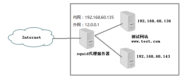 Squid正向代理与反向代理详解_正向代理_18