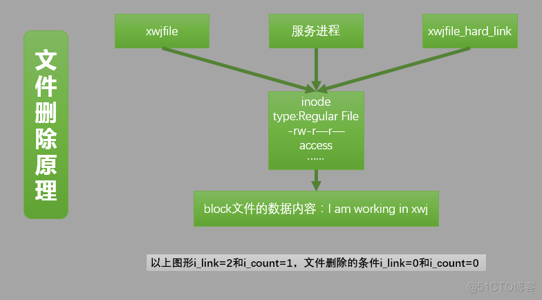 删除文件的原理_文件删除 
