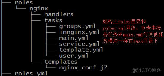 Linux环境下实现ansible的roles工具远程安装配置nginx_templates_07