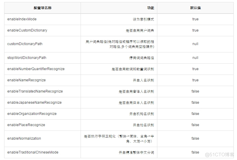 全文检索Solr集成HanLP中文分词_中文自然语言处理_09