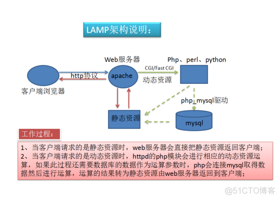 CentOS7上源码编译安装LAMP环境(内附源码包及shell安装脚本)_安装脚本