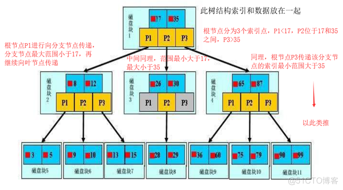 MariaDB数据库存储引擎、索引和EXPLAIN_数据库_07