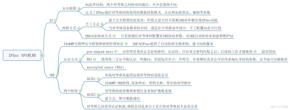 IPsec介绍_IPsec笔记_03