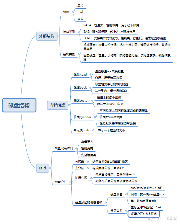 Linux高级核心基础知识_知识_04