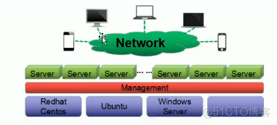 OpenStack和云计算基础_云计算_02