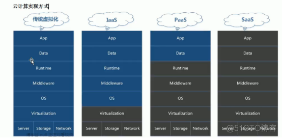 OpenStack和云计算基础_Openstack_03