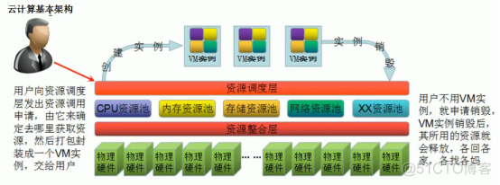 OpenStack和云计算基础_Openstack_05