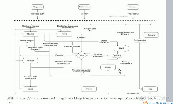 OpenStack和云计算基础_Openstack_16